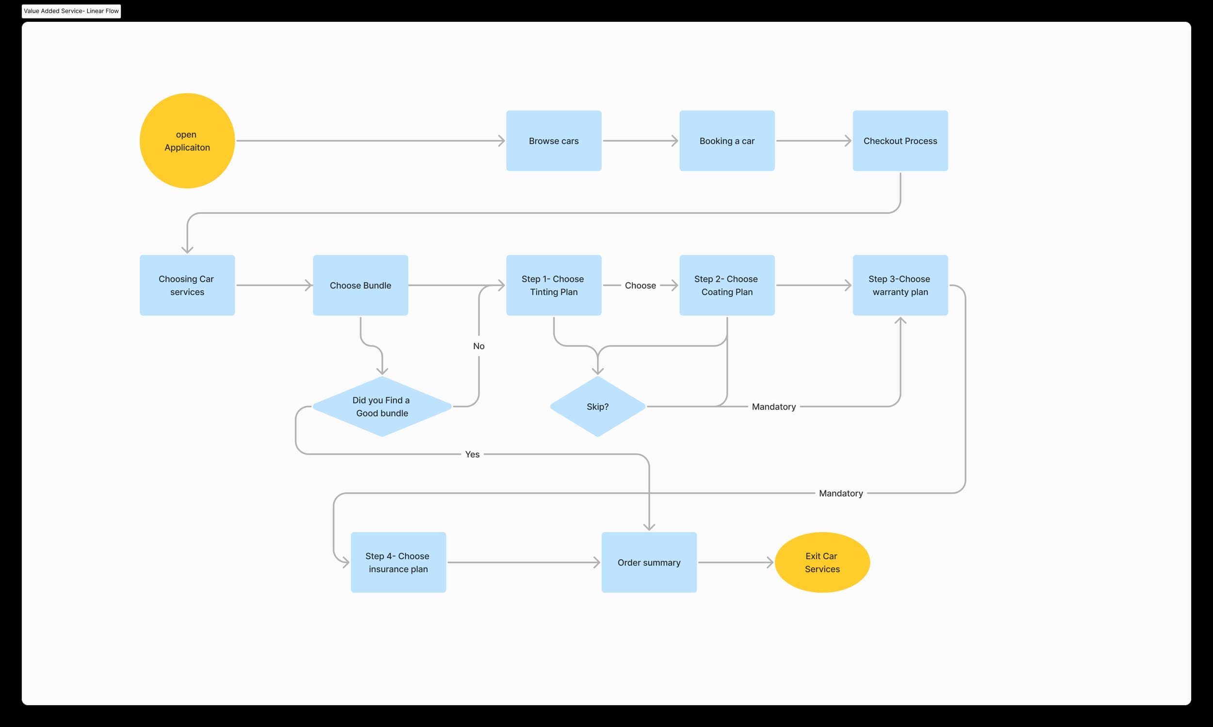 Linear value-added-service flow diagram, every user forced through the same sequence