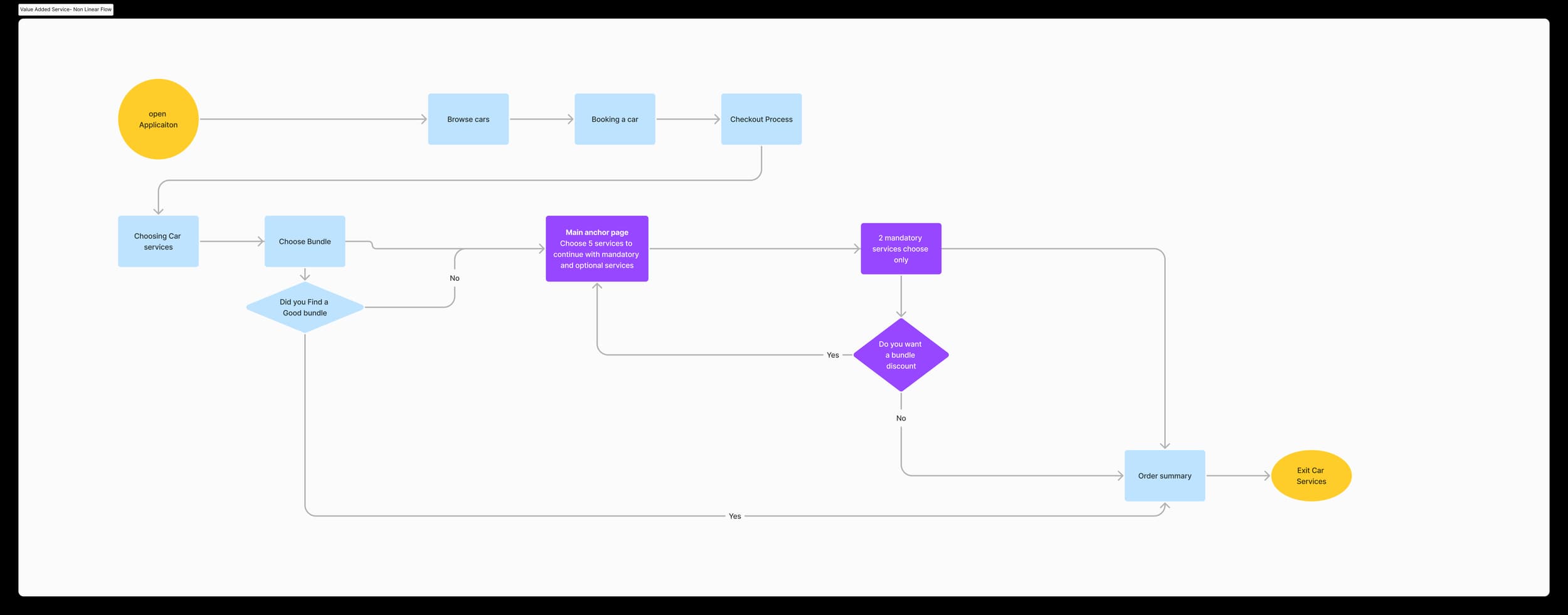 Non-linear value-added-service journey diagram that adapts to each buyer