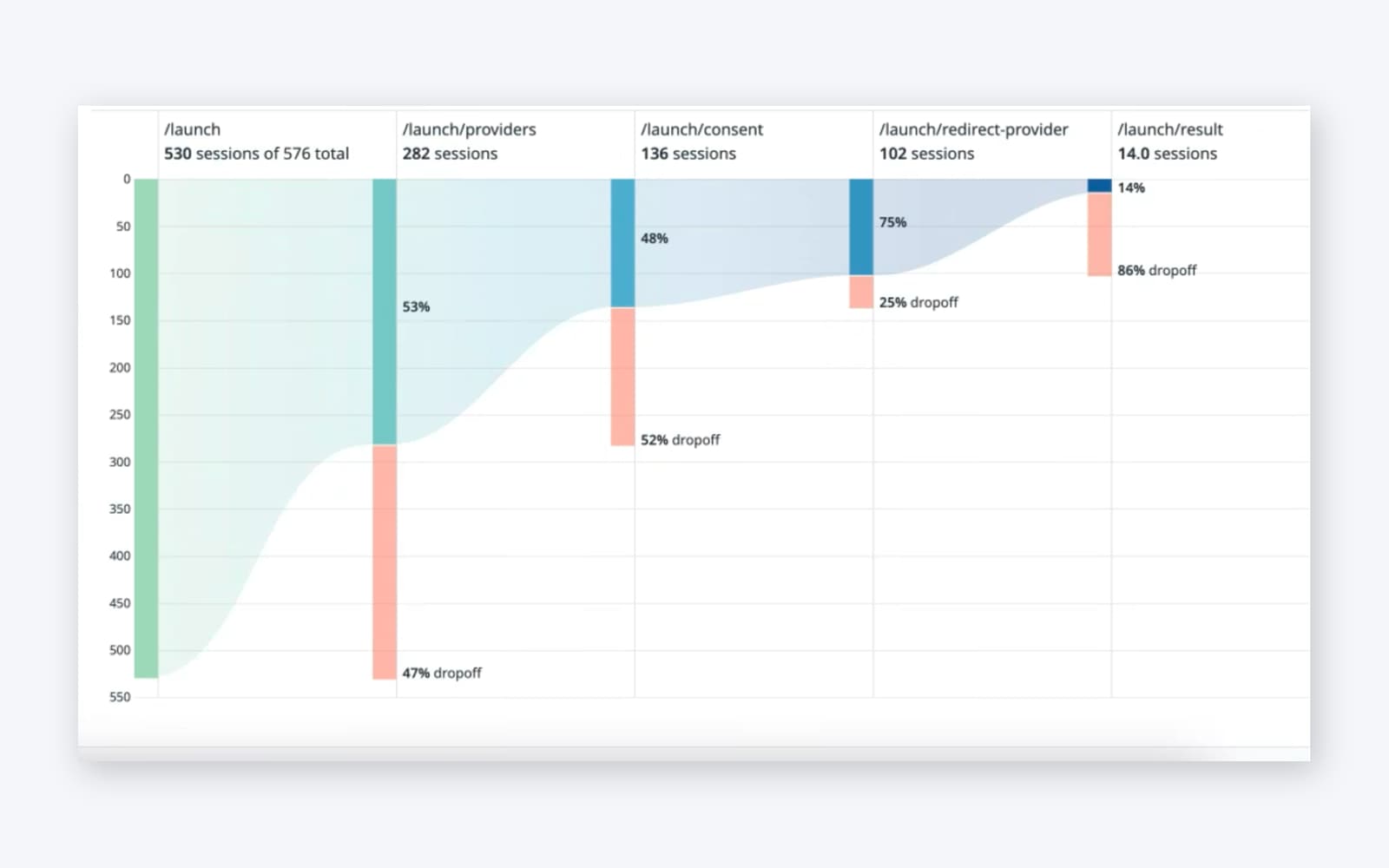 Conversion funnel showing heavy drop-off at consent