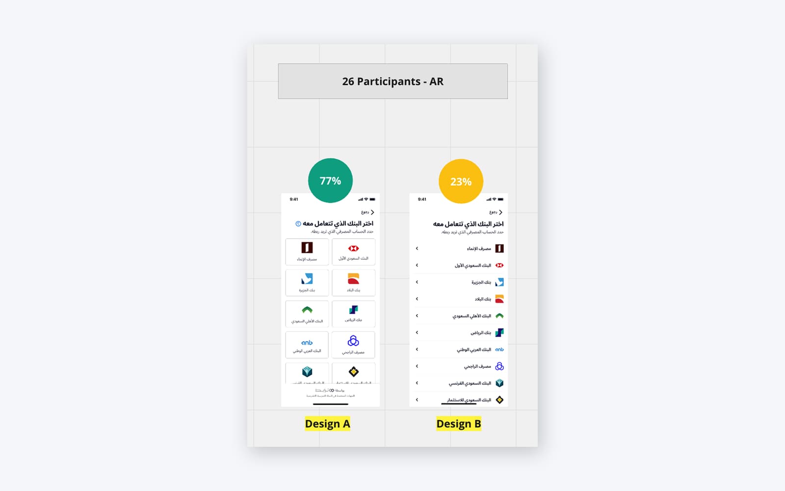 A/B test results for bank selection